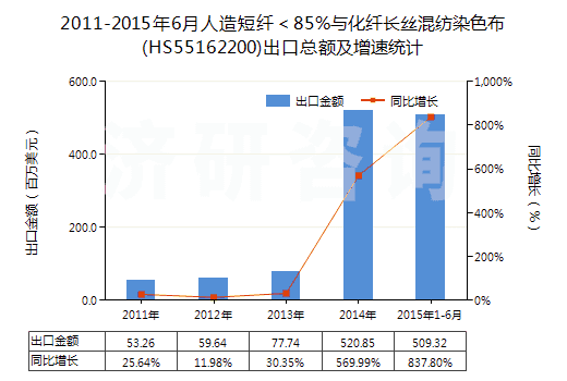 2011-2015年6月人造短纖＜85%與化纖長絲混紡染色布(HS55162200)出口總額及增速統(tǒng)計(jì)